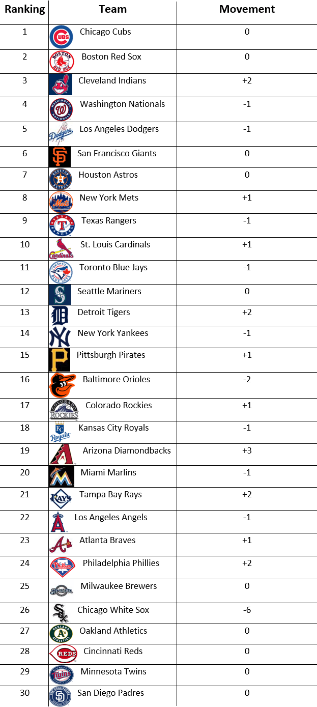 Opening Day Power Rankings