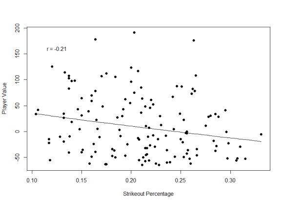 Strikeout Percentage